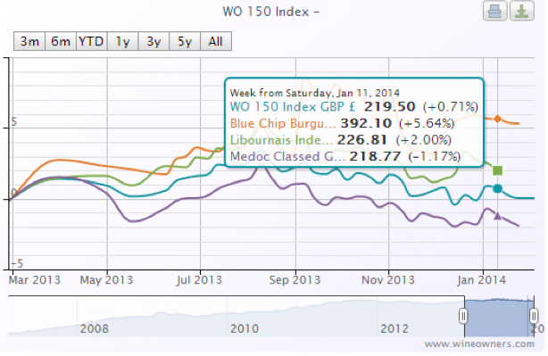 Wine Owners Indices